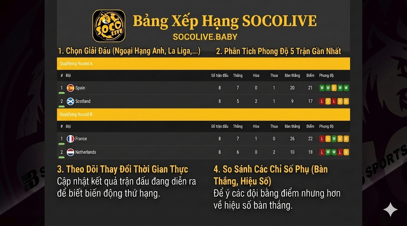 Bảng Xếp Hạng Socolive 2026 – Cập Nhật Thứ Hạng Bóng Đá 3 Cách theo dõi bảng xếp hạng Socolive hiệu quả